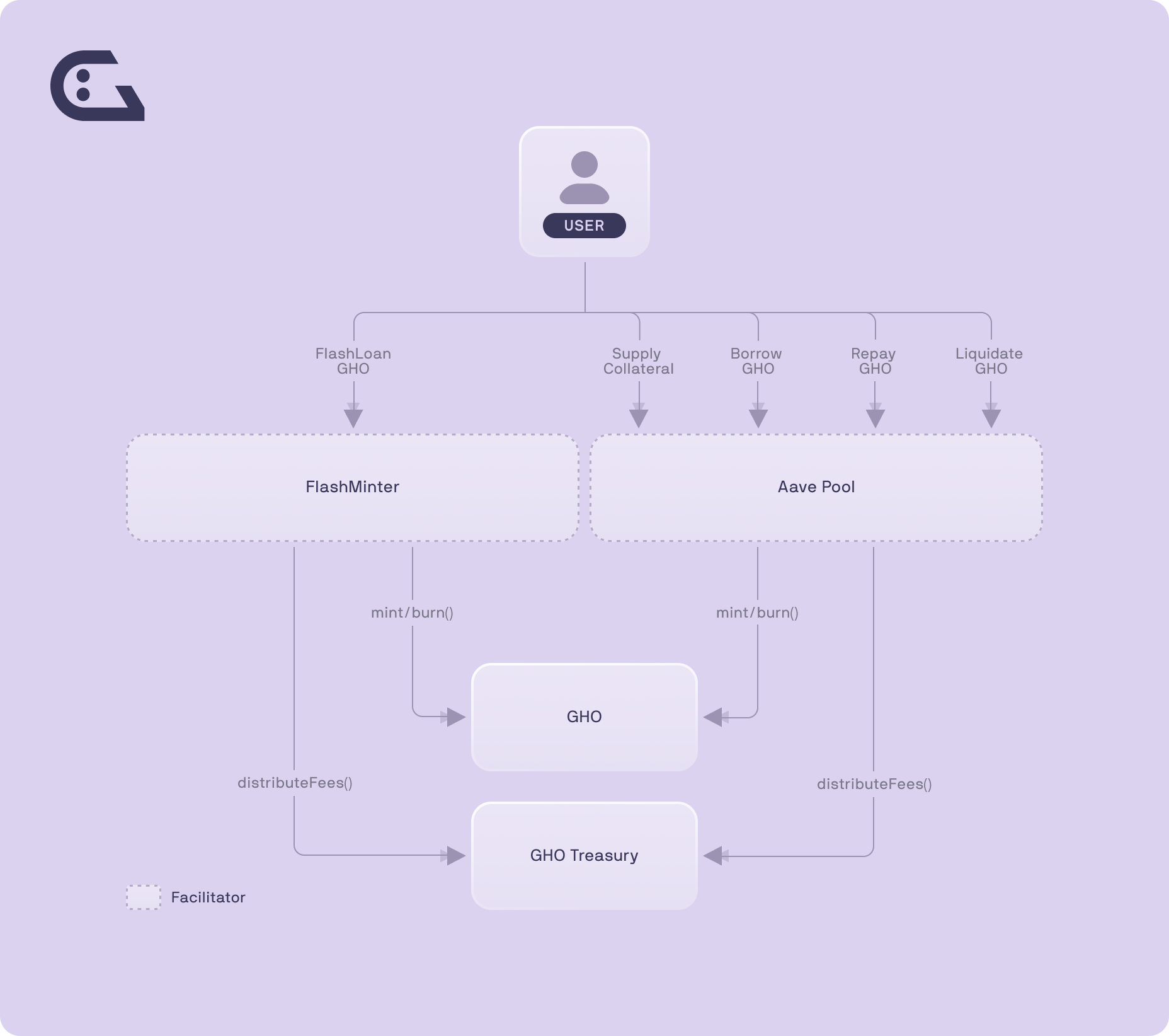 GHO_Architecture Diagram